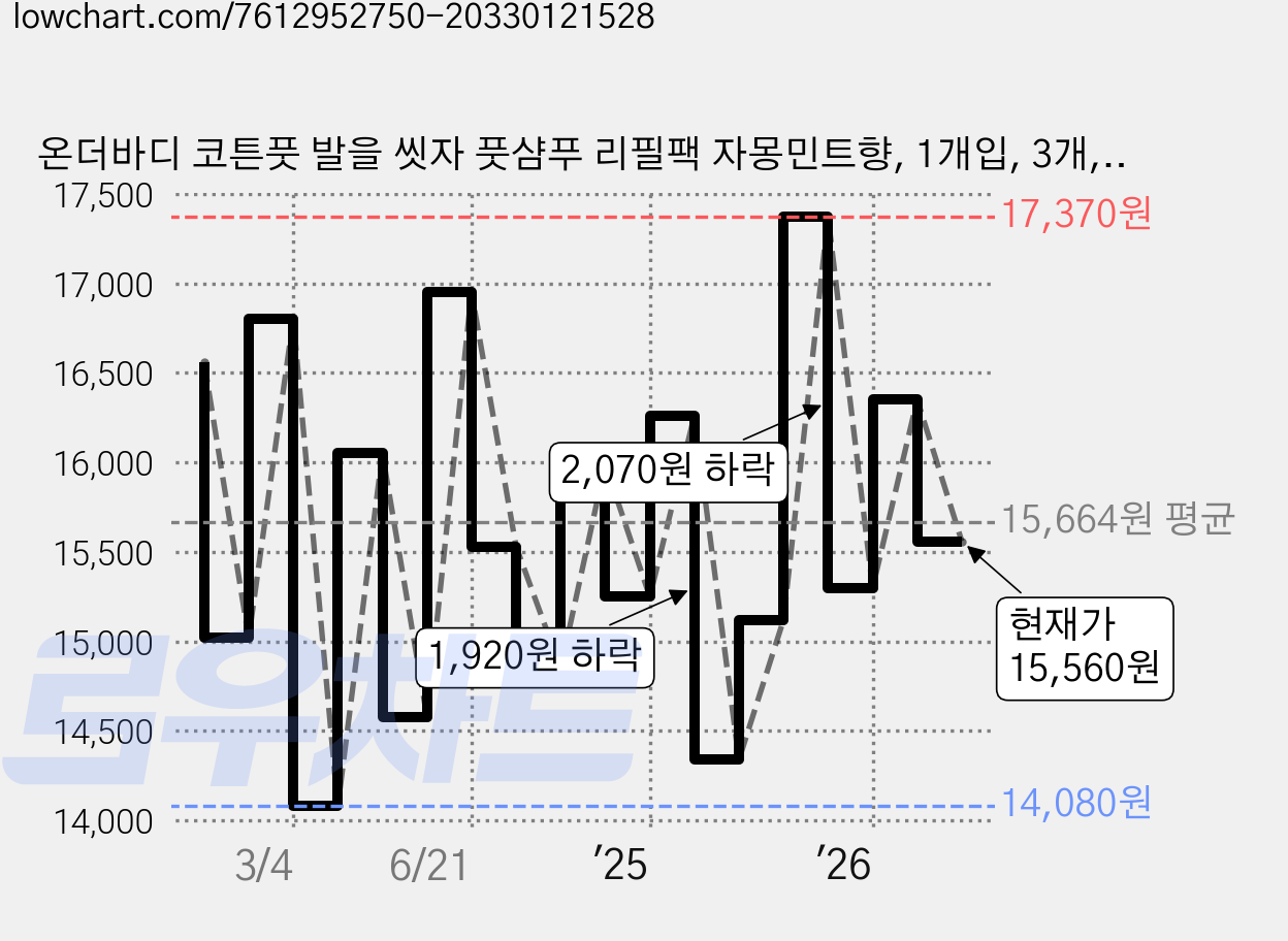 온더바디 코튼풋 발을 씻자 풋샴푸 리필팩 자몽민트향, 1개입, 3개, 500ml 가격 변동 차트, 현재가 15,560원, 관측 최저가 13,250원