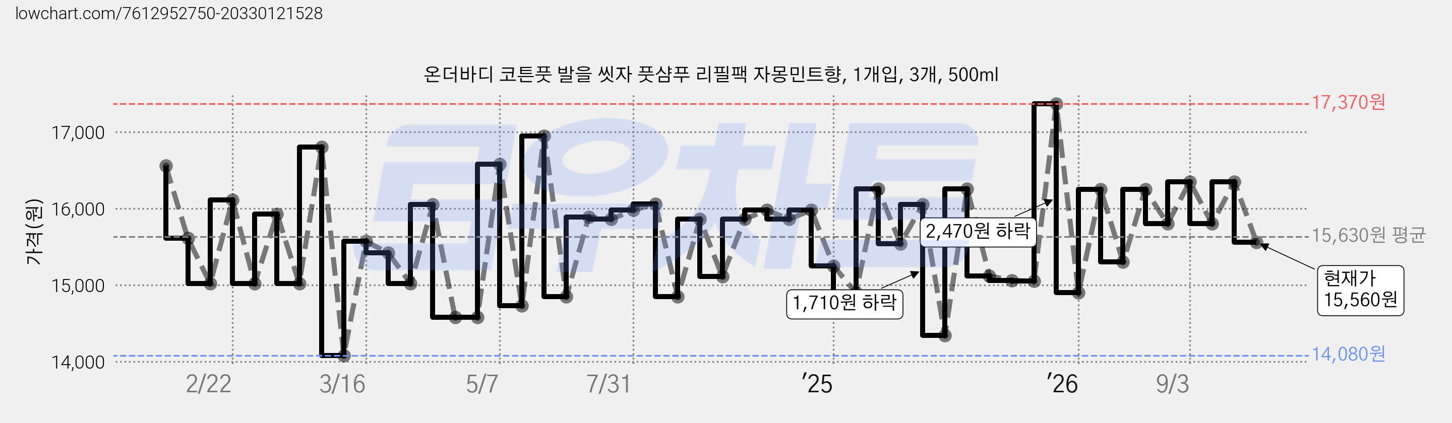 온더바디 코튼풋 발을 씻자 풋샴푸 리필팩 자몽민트향, 1개입, 3개, 500ml 가격 변동 차트, 현재가 15,560원, 관측 최저가 13,250원