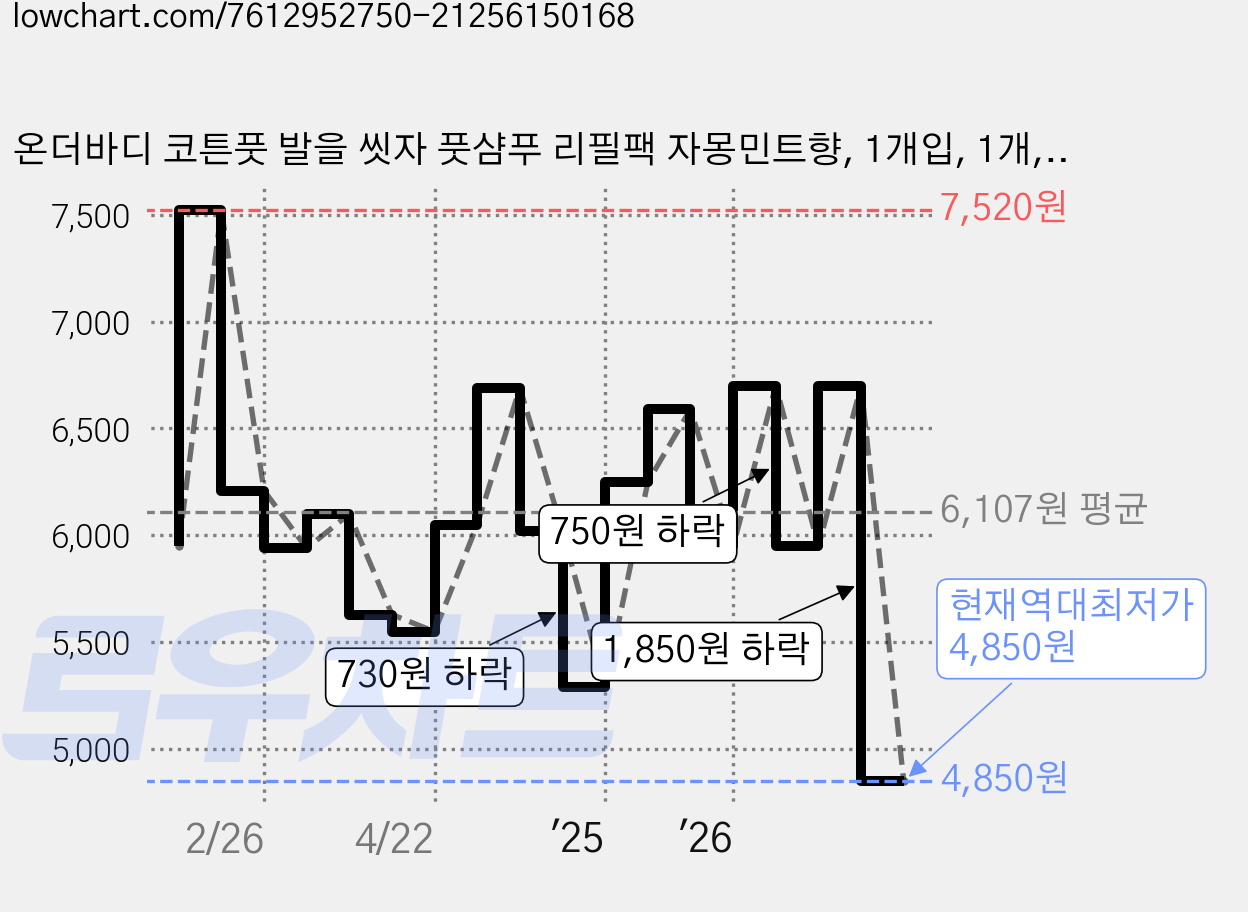 온더바디 코튼풋 발을 씻자 풋샴푸 리필팩 자몽민트향, 1개입, 1개, 500ml 가격 변동 차트, 현재가 4,850원, 역대최저가