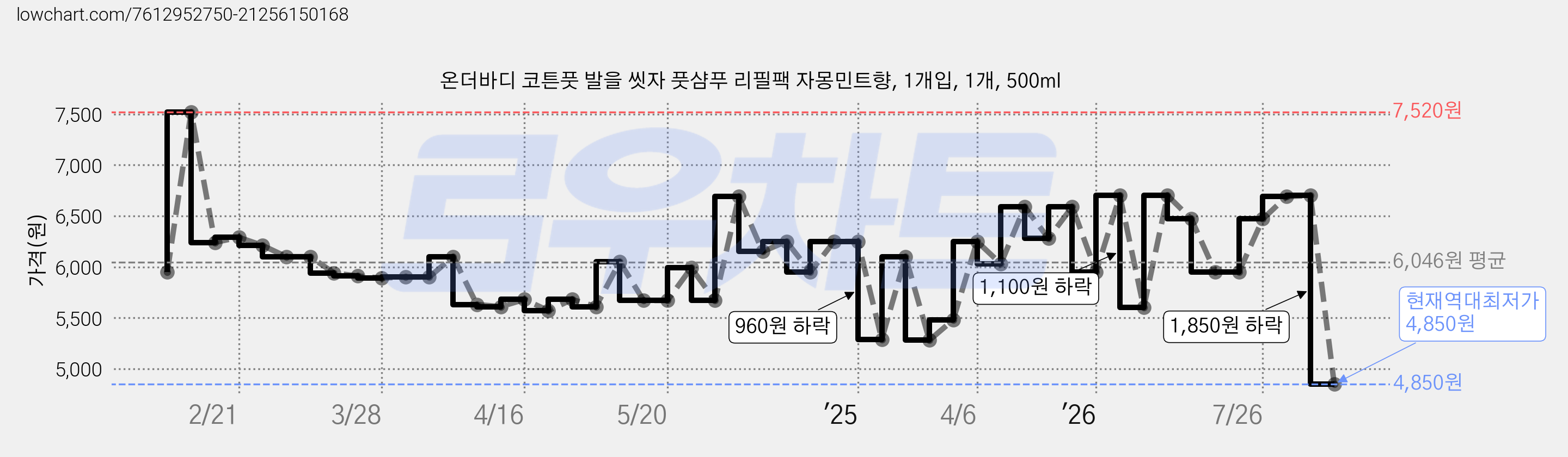 온더바디 코튼풋 발을 씻자 풋샴푸 리필팩 자몽민트향, 1개입, 1개, 500ml 가격 변동 차트, 현재가 4,850원, 역대최저가