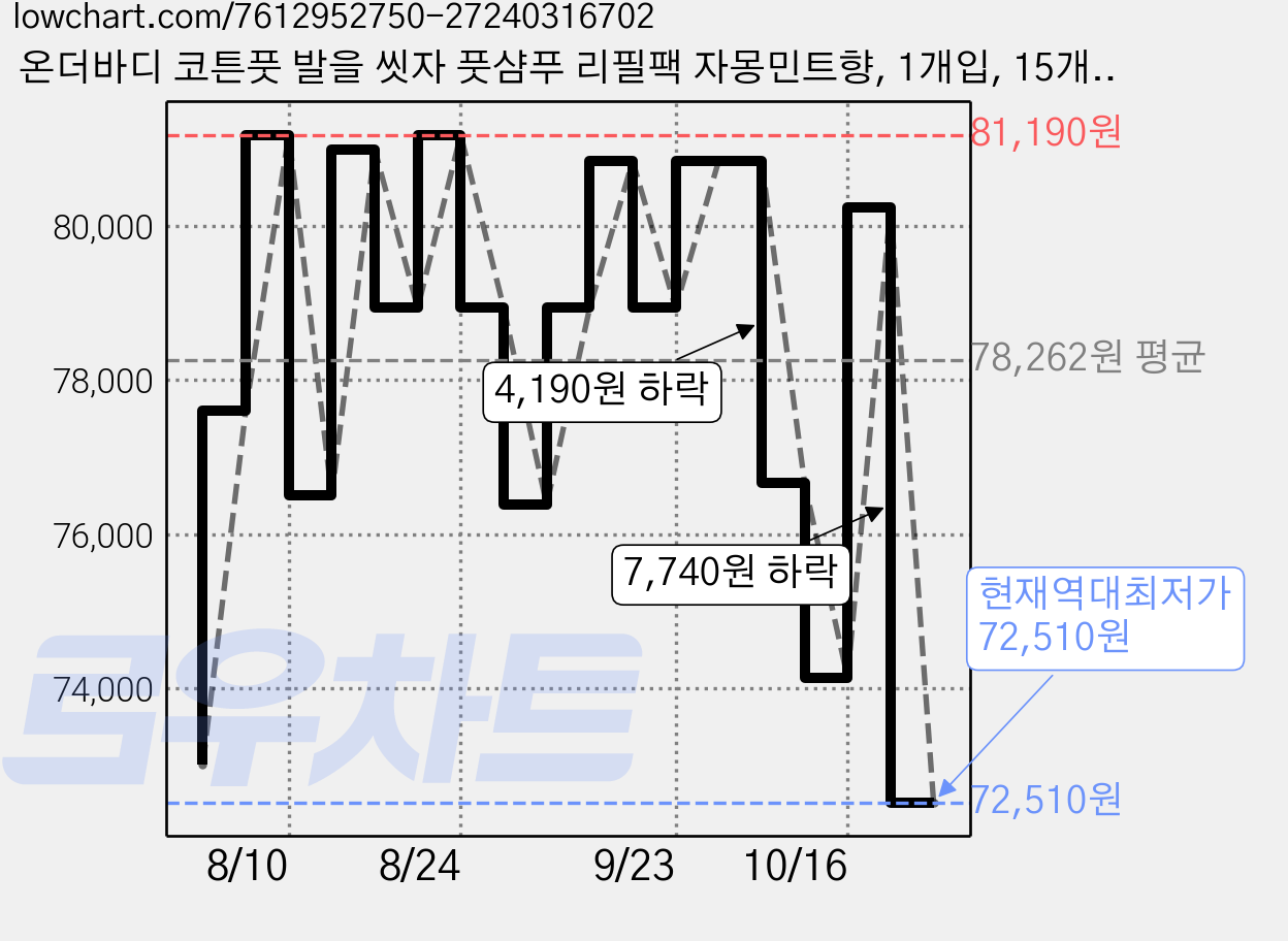 온더바디 코튼풋 발을 씻자 풋샴푸 리필팩 자몽민트향, 1개입, 15개, 500ml 가격 변동 차트, 현재가 72,510원, 역대최저가