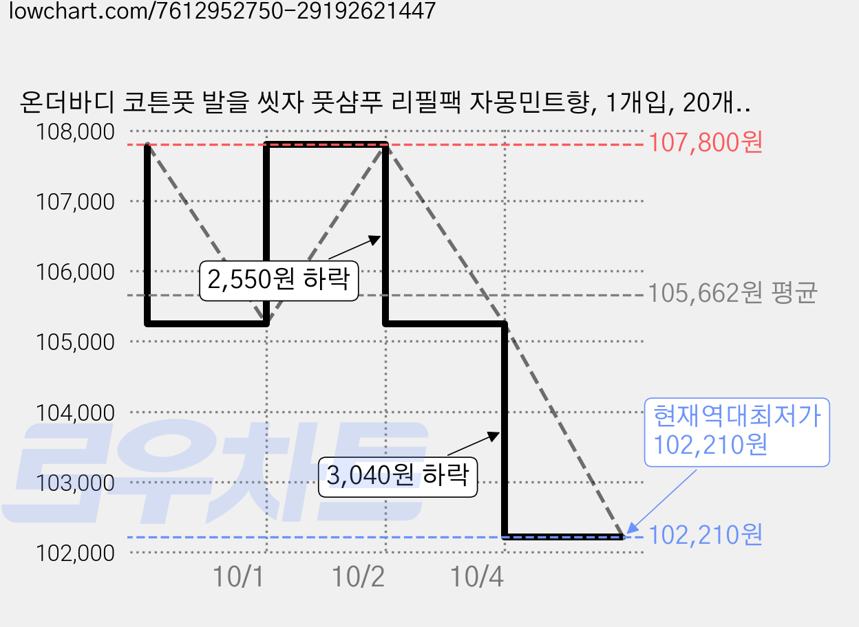 온더바디 코튼풋 발을 씻자 풋샴푸 리필팩 자몽민트향, 1개입, 20개, 500ml 가격 변동 차트, 현재가 102,210원, 역대최저가