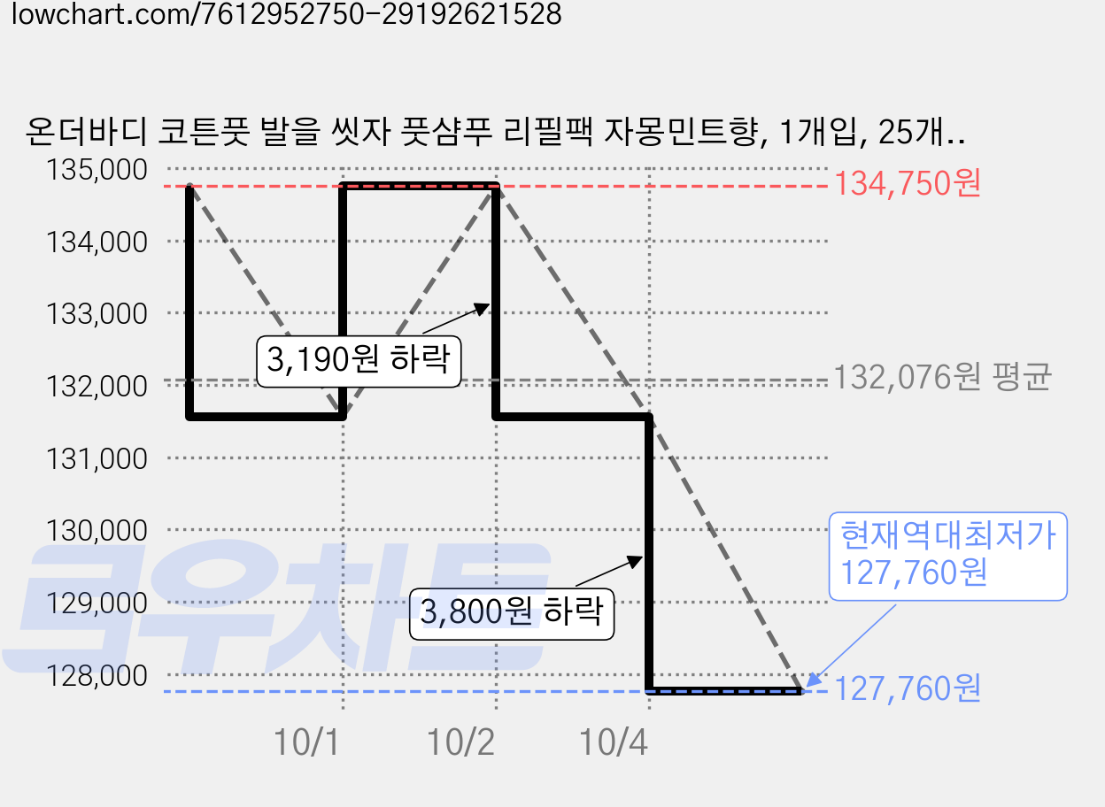 온더바디 코튼풋 발을 씻자 풋샴푸 리필팩 자몽민트향, 1개입, 25개, 500ml 가격 변동 차트, 현재가 127,760원, 역대최저가