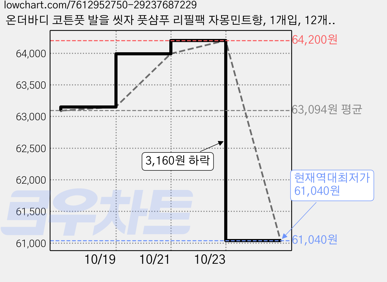 온더바디 코튼풋 발을 씻자 풋샴푸 리필팩 자몽민트향, 1개입, 12개, 500ml 가격 변동 차트, 현재가 61,040원, 역대최저가