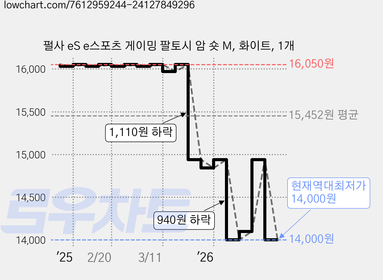 펄사 eS e스포츠 게이밍 팔토시 암 숏 M, 화이트, 1개 가격 변동 차트, 현재가 14,000원, 역대최저가
