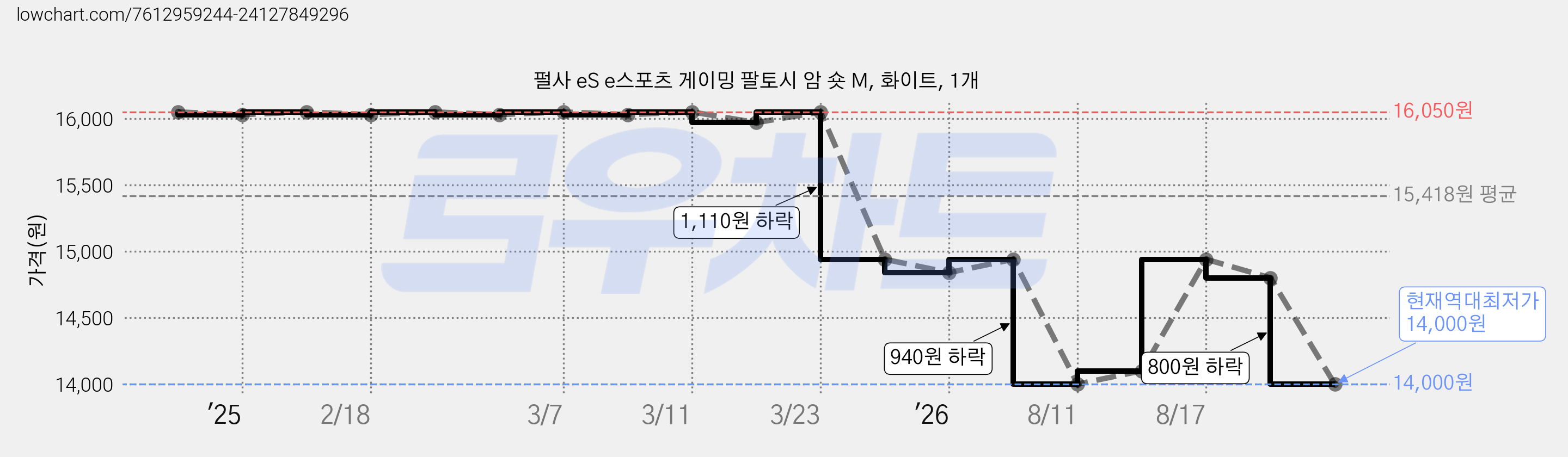 펄사 eS e스포츠 게이밍 팔토시 암 숏 M, 화이트, 1개 가격 변동 차트, 현재가 14,000원, 역대최저가