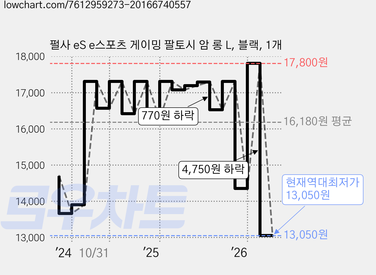 펄사 eS e스포츠 게이밍 팔토시 암 롱 L, 블랙, 1개 가격 변동 차트, 현재가 13,050원, 역대최저가