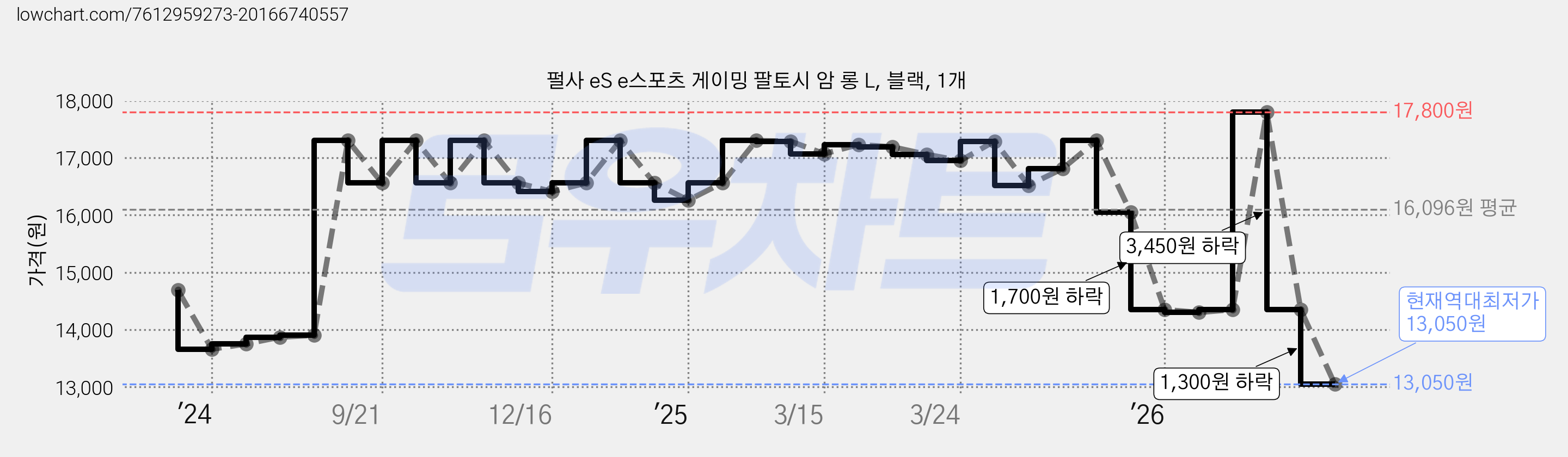 펄사 eS e스포츠 게이밍 팔토시 암 롱 L, 블랙, 1개 가격 변동 차트, 현재가 13,050원, 역대최저가