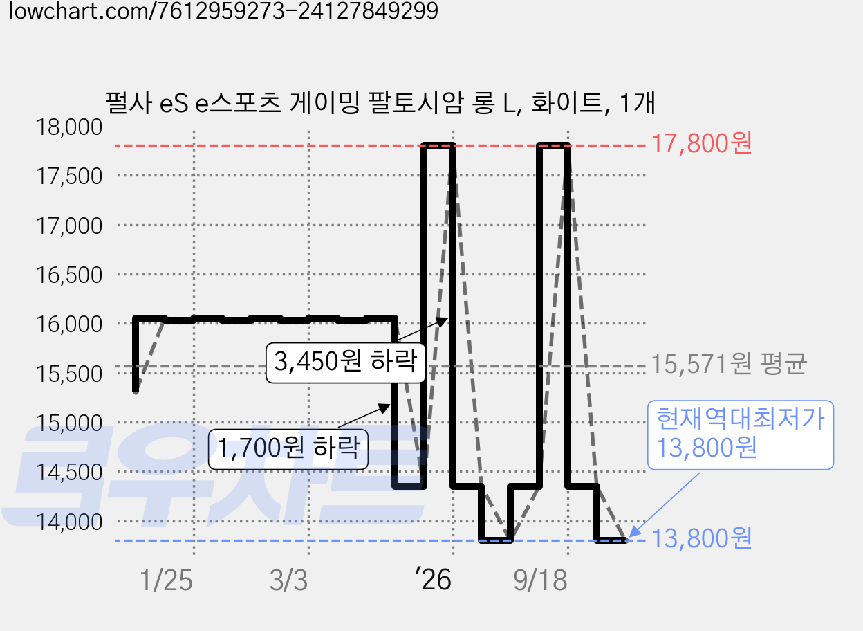 펄사 eS e스포츠 게이밍 팔토시암 롱 L, 화이트, 1개 가격 변동 차트, 현재가 13,800원, 역대최저가