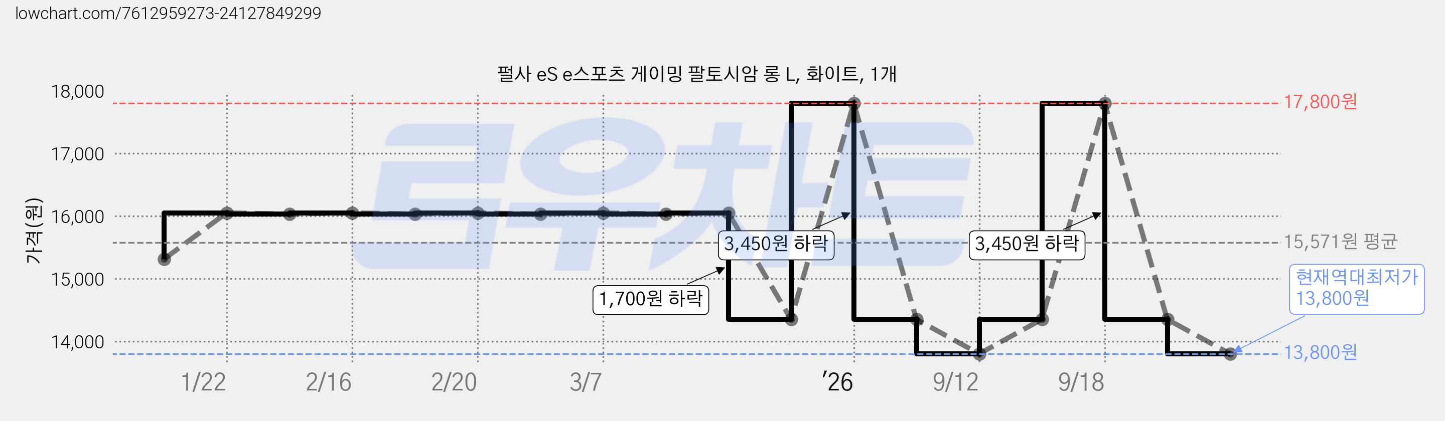 펄사 eS e스포츠 게이밍 팔토시암 롱 L, 화이트, 1개 가격 변동 차트, 현재가 13,800원, 역대최저가