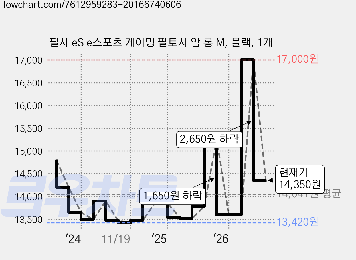 펄사 eS e스포츠 게이밍 팔토시 암 롱 M, 블랙, 1개 가격 변동 차트, 현재가 14,350원, 관측 최저가 13,420원