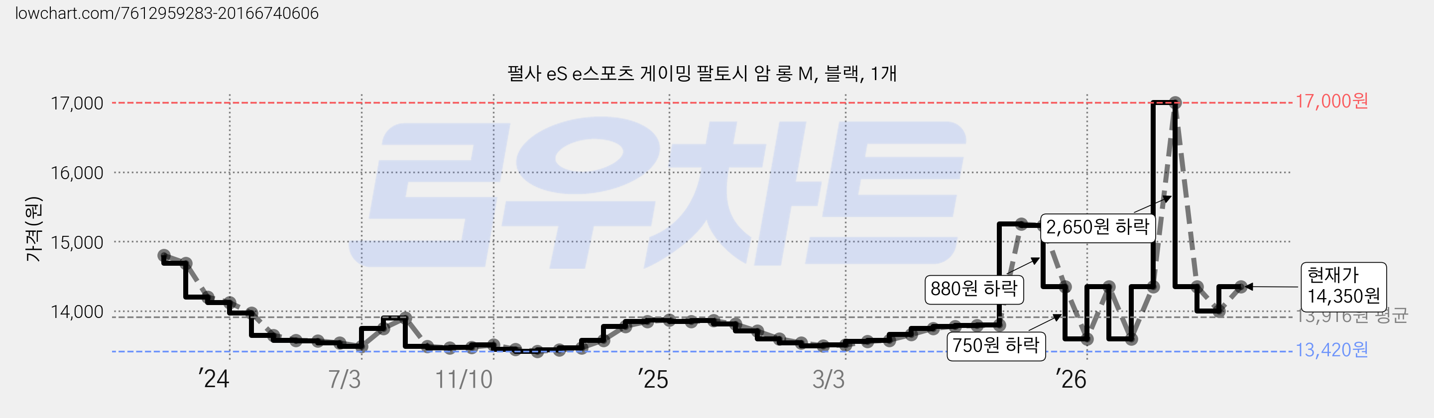 펄사 eS e스포츠 게이밍 팔토시 암 롱 M, 블랙, 1개 가격 변동 차트, 현재가 14,350원, 관측 최저가 13,420원