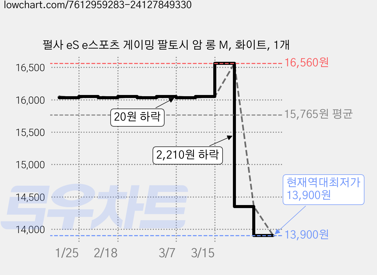 펄사 eS e스포츠 게이밍 팔토시 암 롱 M, 화이트, 1개 가격 변동 차트, 현재가 13,900원, 역대최저가