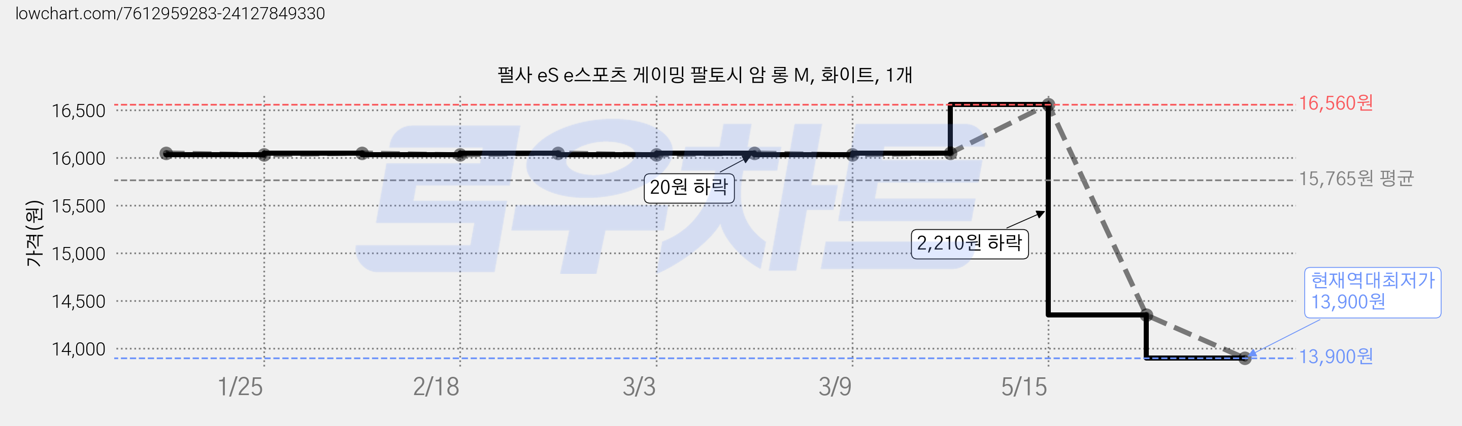 펄사 eS e스포츠 게이밍 팔토시 암 롱 M, 화이트, 1개 가격 변동 차트, 현재가 13,900원, 역대최저가
