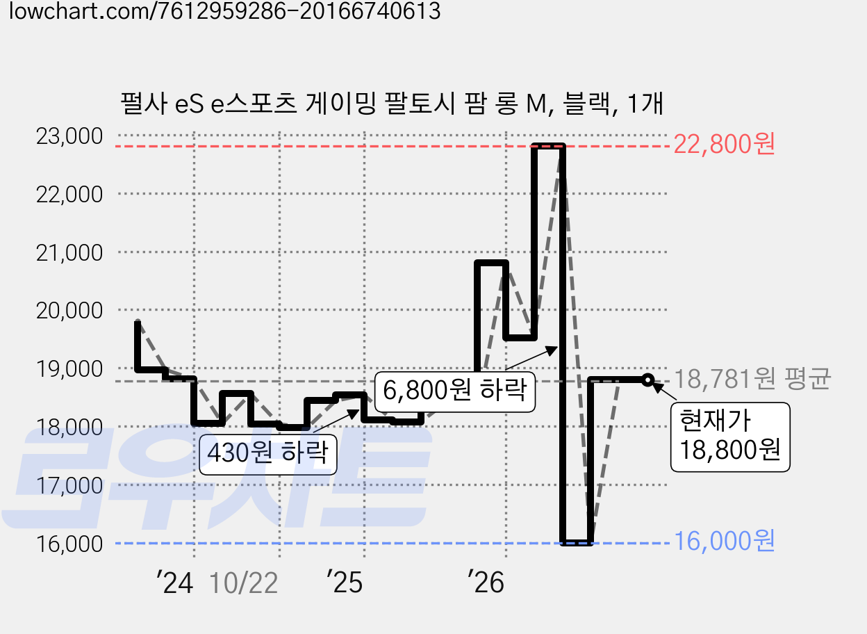 펄사 eS e스포츠 게이밍 팔토시 팜 롱 M, 블랙, 1개 가격 변동 차트, 현재가 18,800원, 관측 최저가 16,000원