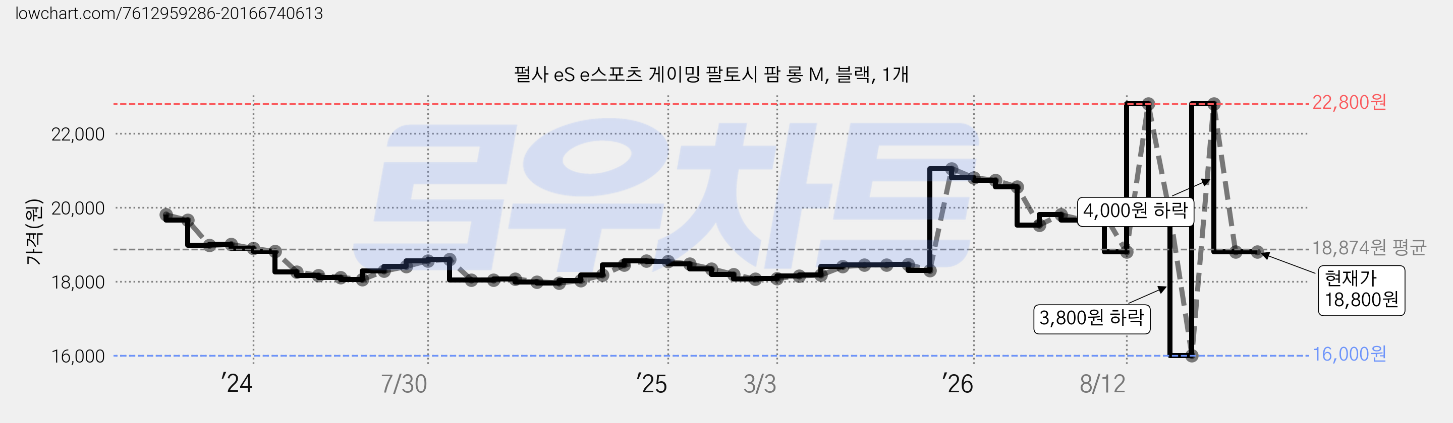 펄사 eS e스포츠 게이밍 팔토시 팜 롱 M, 블랙, 1개 가격 변동 차트, 현재가 18,800원, 관측 최저가 16,000원