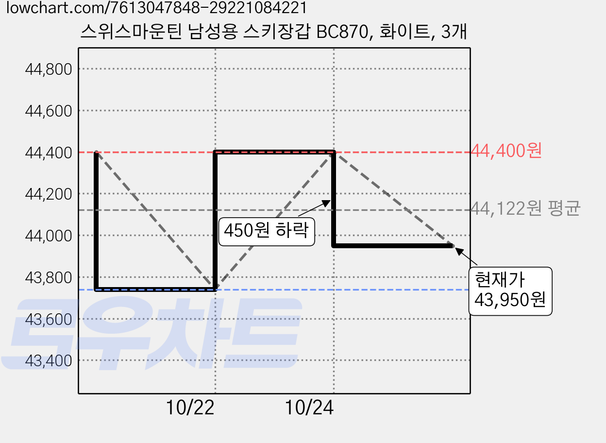 스위스마운틴 남성용 스키장갑 BC870, 화이트, 3개 가격 변동 차트, 현재가 43,950원, 관측 최저가 43,740원