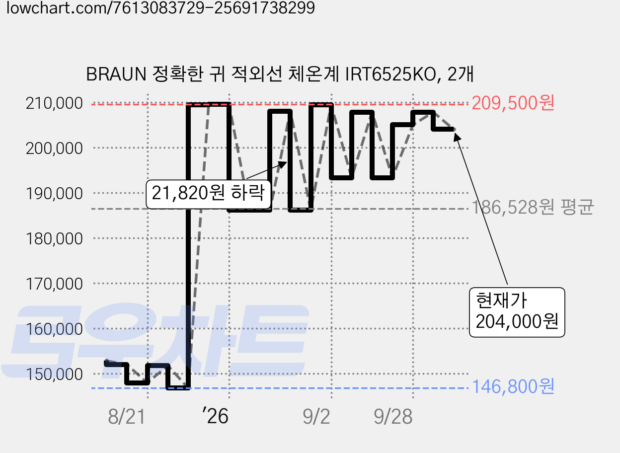 BRAUN 정확한 귀 적외선 체온계 IRT6525KO, 2개 가격 변동 차트, 현재가 204,000원, 관측 최저가 146,800원