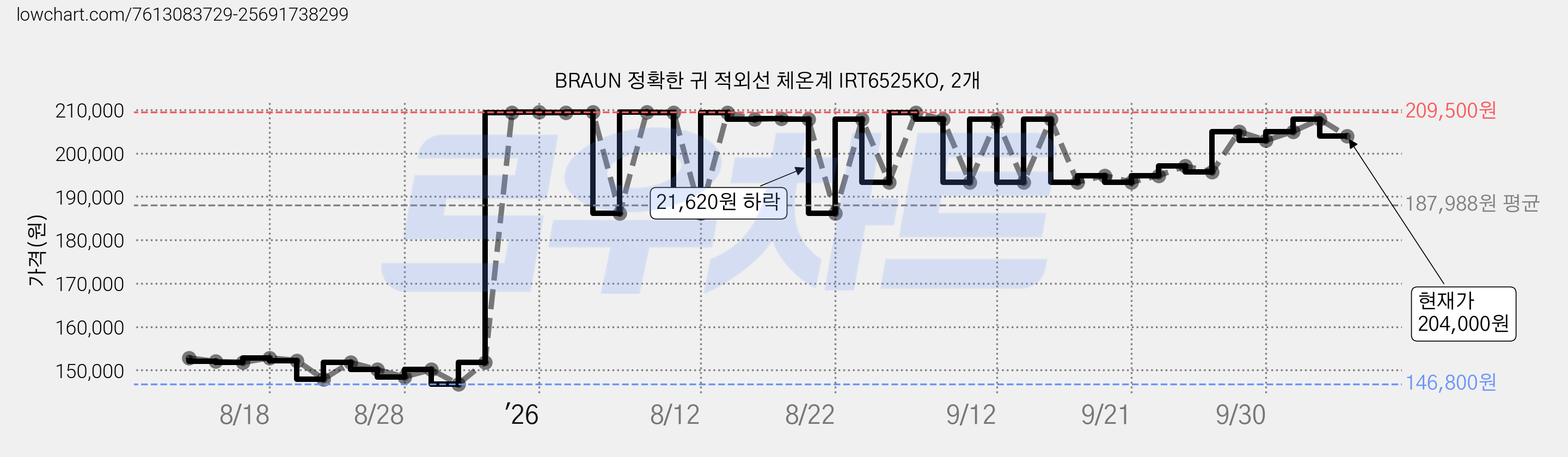 BRAUN 정확한 귀 적외선 체온계 IRT6525KO, 2개 가격 변동 차트, 현재가 204,000원, 관측 최저가 146,800원