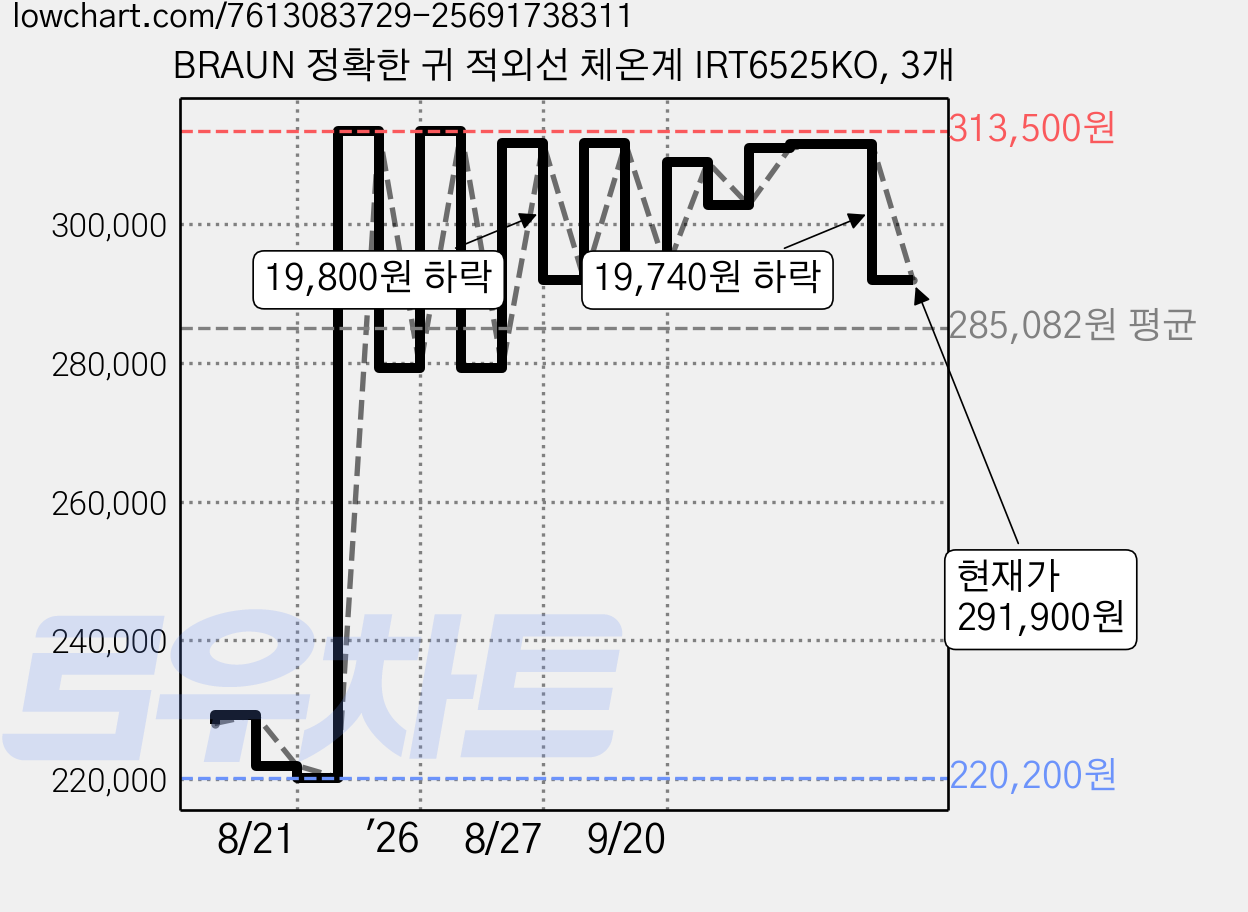 BRAUN 정확한 귀 적외선 체온계 IRT6525KO, 3개 가격 변동 차트, 현재가 291,900원, 관측 최저가 220,200원