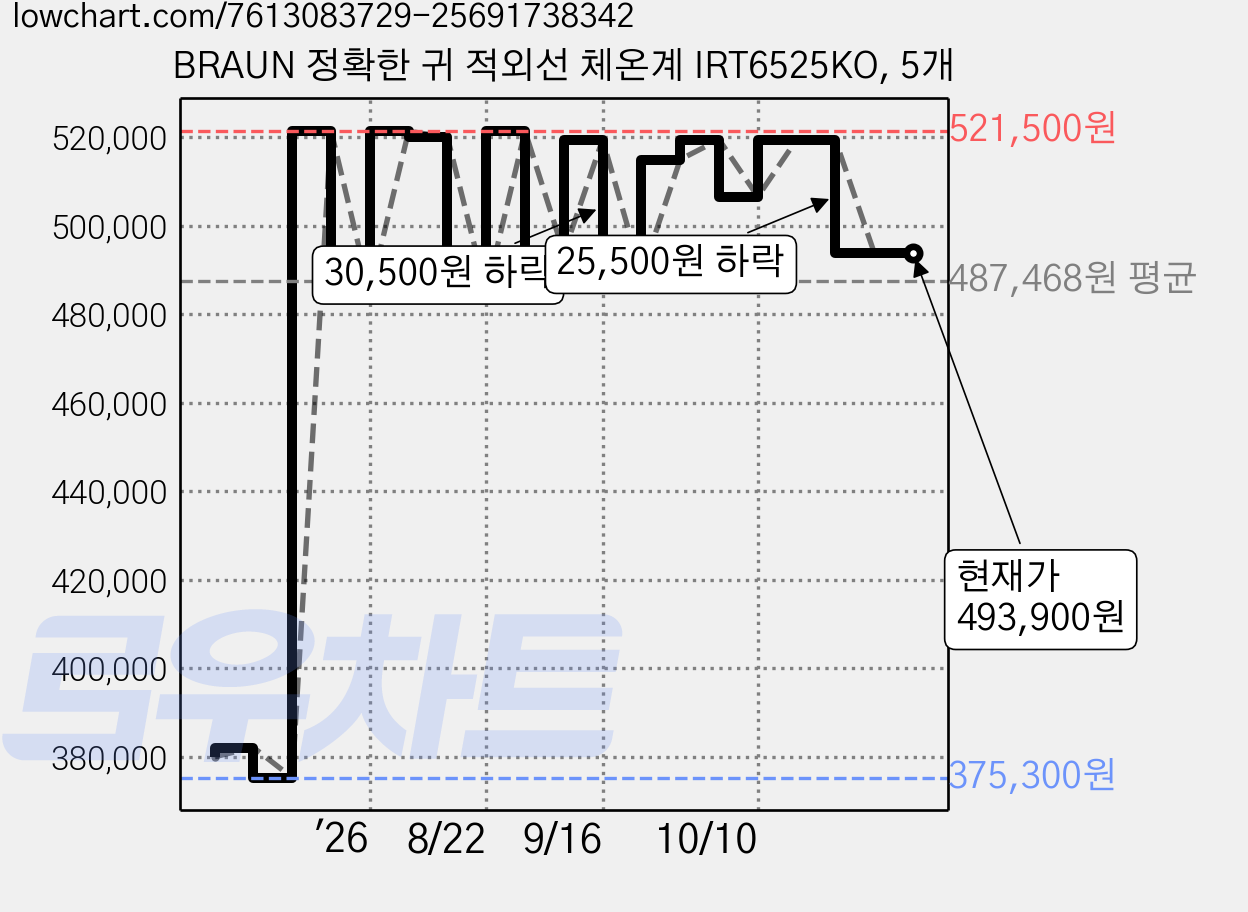 BRAUN 정확한 귀 적외선 체온계 IRT6525KO, 5개 가격 변동 차트, 현재가 493,900원, 관측 최저가 369,900원