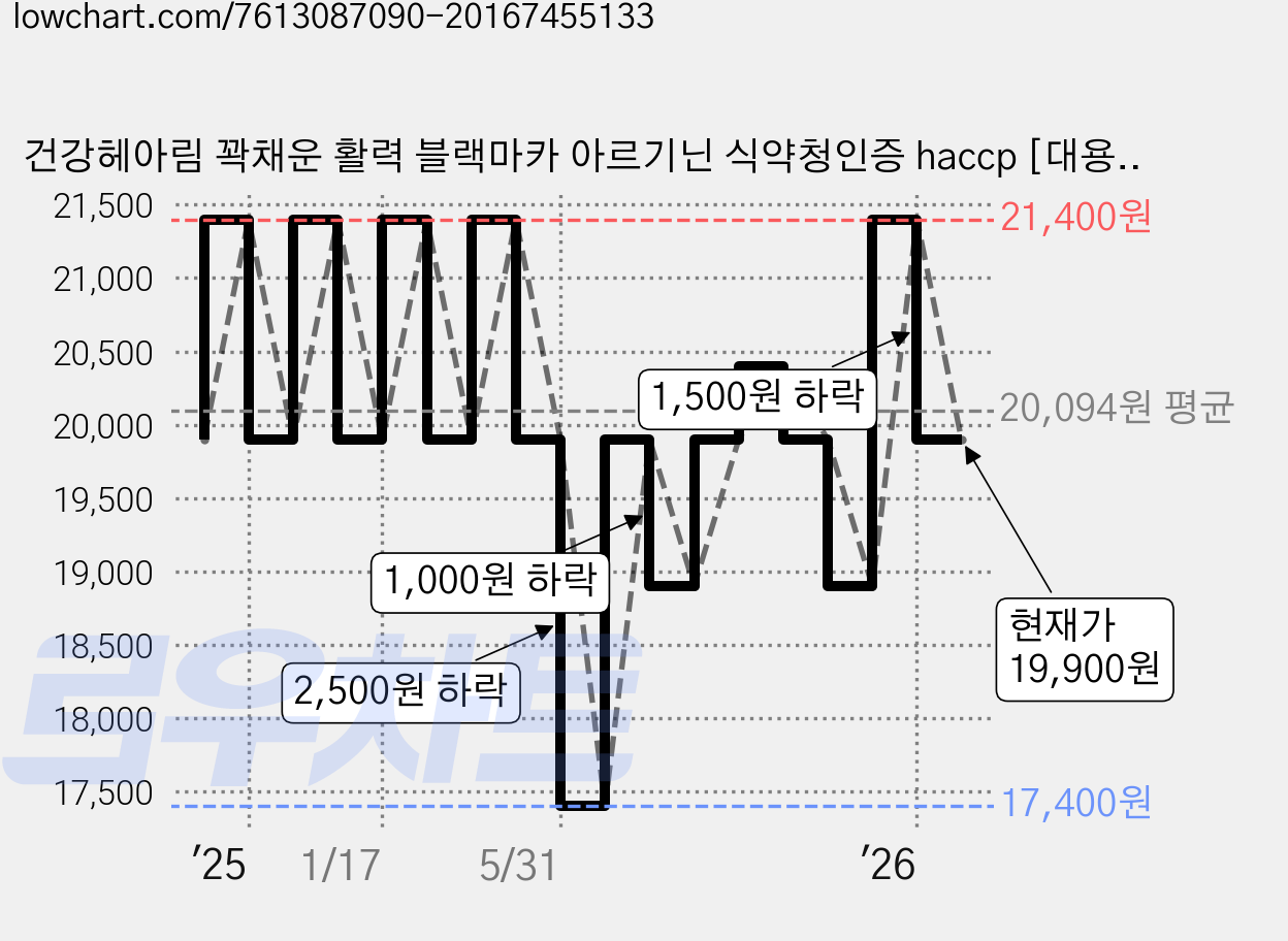 건강헤아림 꽉채운 활력 블랙마카 아르기닌 식약청인증 haccp [대용량] [6달분], 180정, 1개 가격 변동 차트, 현재가 19,900원, 관측 최저가 17,400원