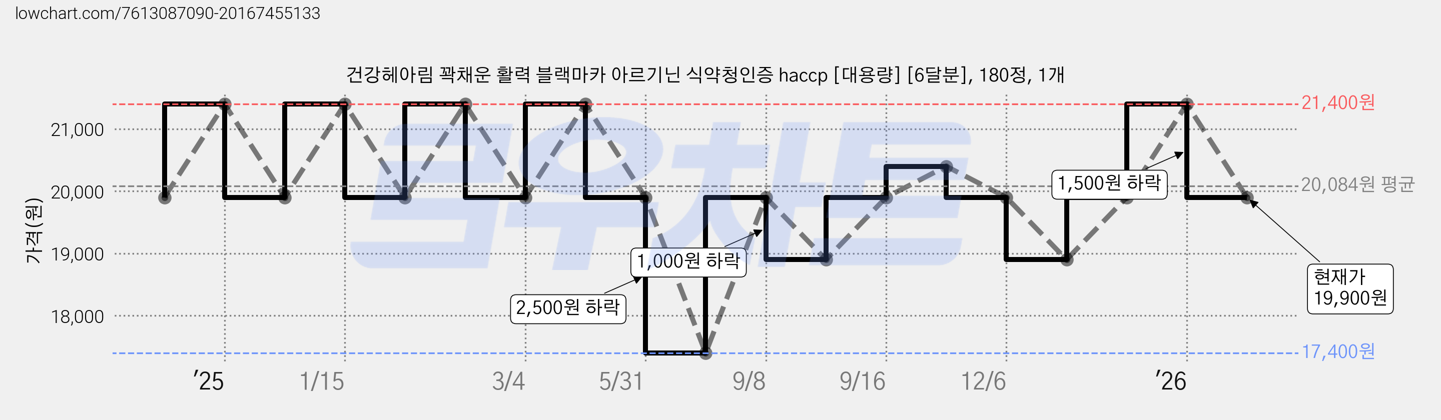 건강헤아림 꽉채운 활력 블랙마카 아르기닌 식약청인증 haccp [대용량] [6달분], 180정, 1개 가격 변동 차트, 현재가 19,900원, 관측 최저가 17,400원