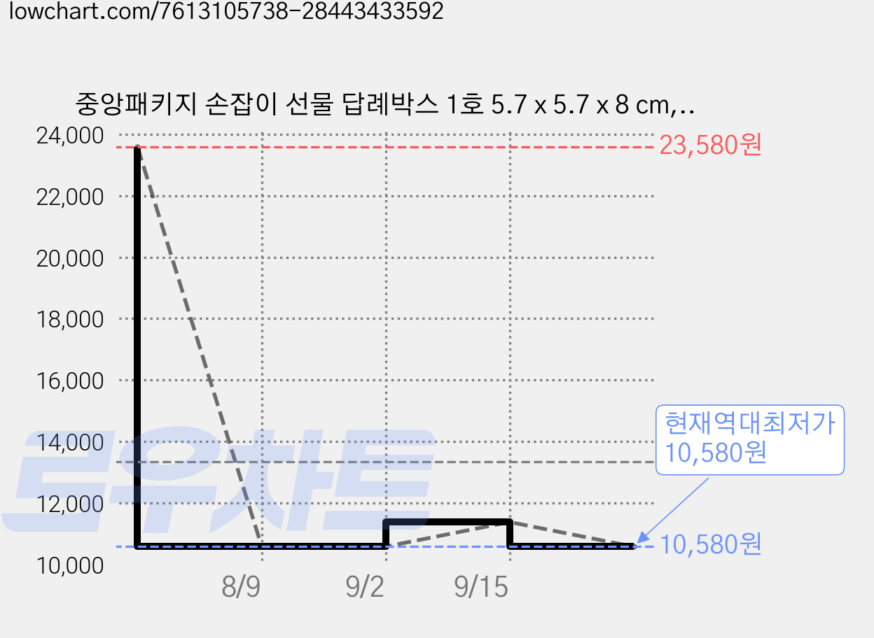 중앙패키지 손잡이 선물 답례박스 1호 5.7 x 5.7 x 8 cm, 투명, 60개 가격 변동 차트, 현재가 10,580원, 역대최저가