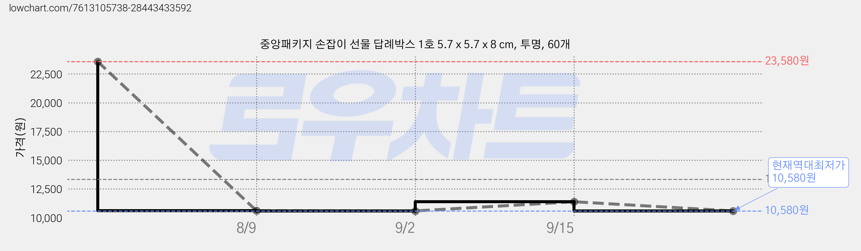중앙패키지 손잡이 선물 답례박스 1호 5.7 x 5.7 x 8 cm, 투명, 60개 가격 변동 차트, 현재가 10,580원, 역대최저가