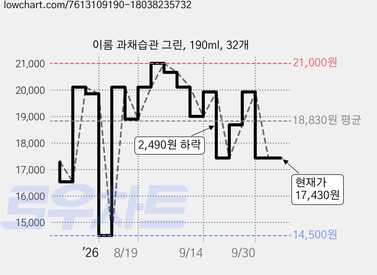 이롬 과채습관 그린, 190ml, 32개 가격 변동 차트, 현재가 17,430원, 관측 최저가 14,500원