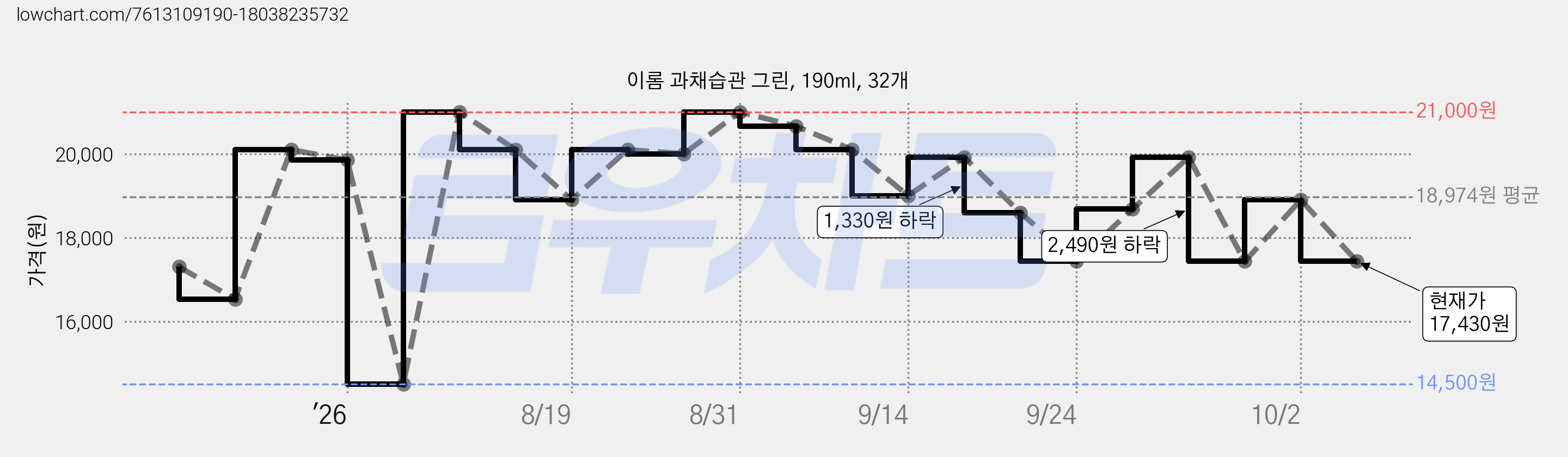 이롬 과채습관 그린, 190ml, 32개 가격 변동 차트, 현재가 17,430원, 관측 최저가 14,500원