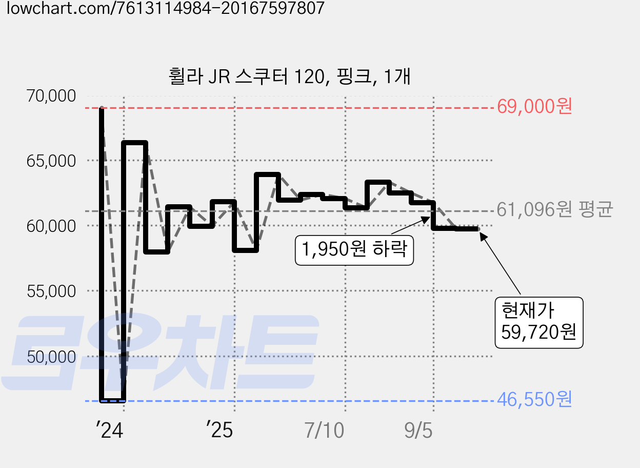 휠라 JR 스쿠터 120, 핑크, 1개 가격 변동 차트, 현재가 59,720원, 관측 최저가 46,370원