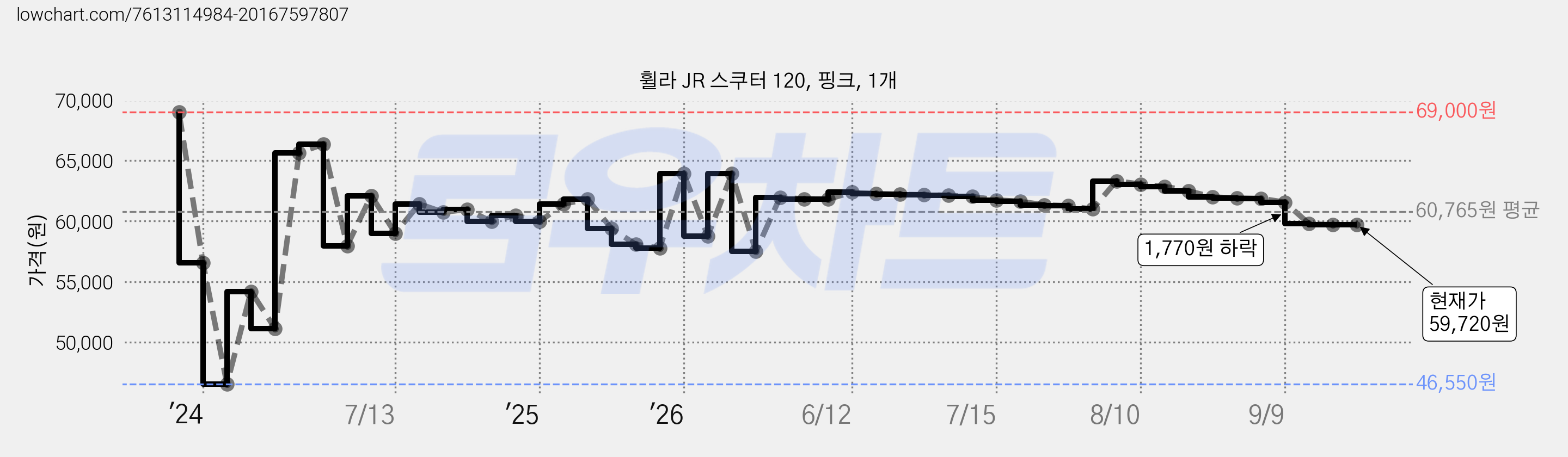 휠라 JR 스쿠터 120, 핑크, 1개 가격 변동 차트, 현재가 59,720원, 관측 최저가 46,370원