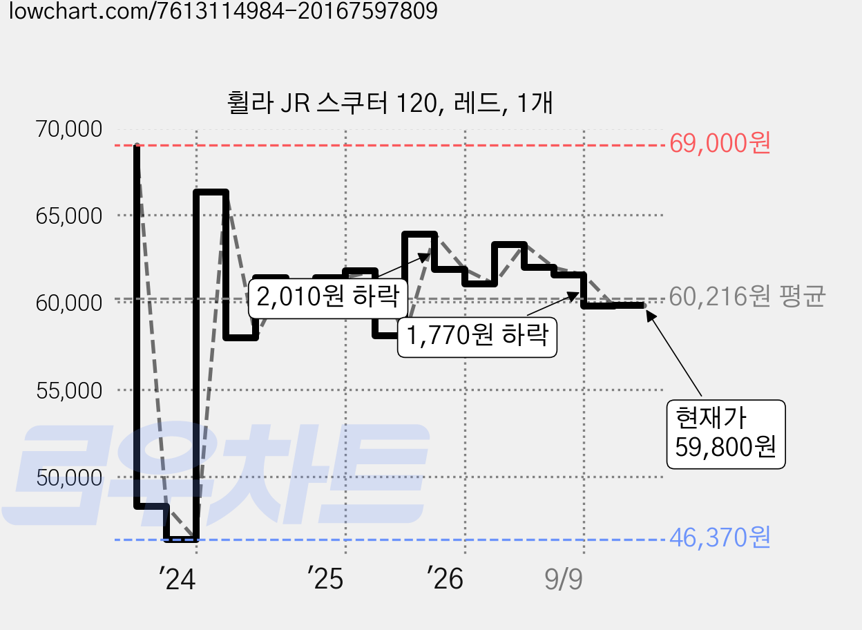 휠라 JR 스쿠터 120, 레드, 1개 가격 변동 차트, 현재가 59,800원, 관측 최저가 46,370원
