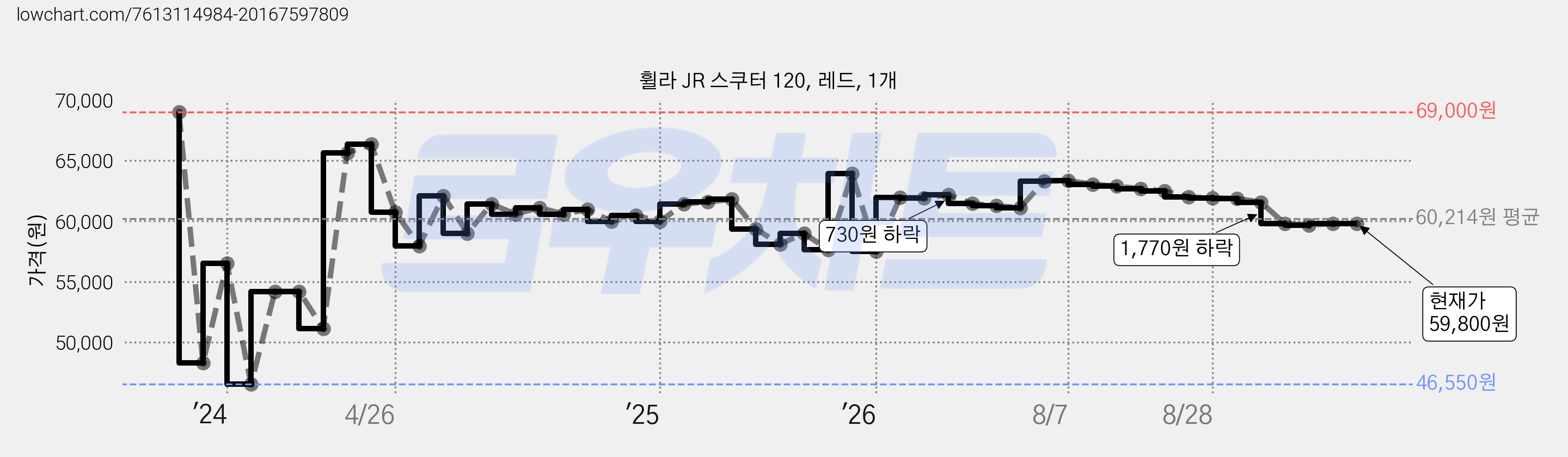 휠라 JR 스쿠터 120, 레드, 1개 가격 변동 차트, 현재가 59,800원, 관측 최저가 46,370원
