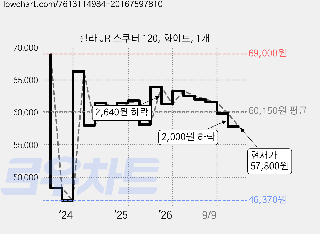휠라 JR 스쿠터 120, 화이트, 1개 가격 변동 차트, 현재가 57,800원, 관측 최저가 46,370원
