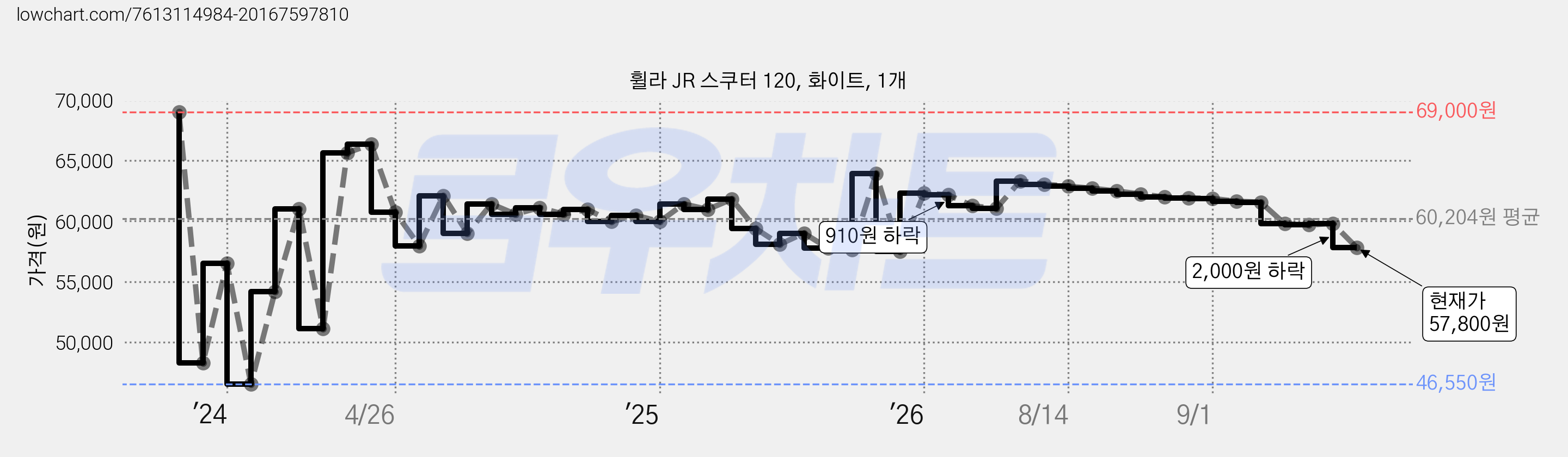 휠라 JR 스쿠터 120, 화이트, 1개 가격 변동 차트, 현재가 57,800원, 관측 최저가 46,370원