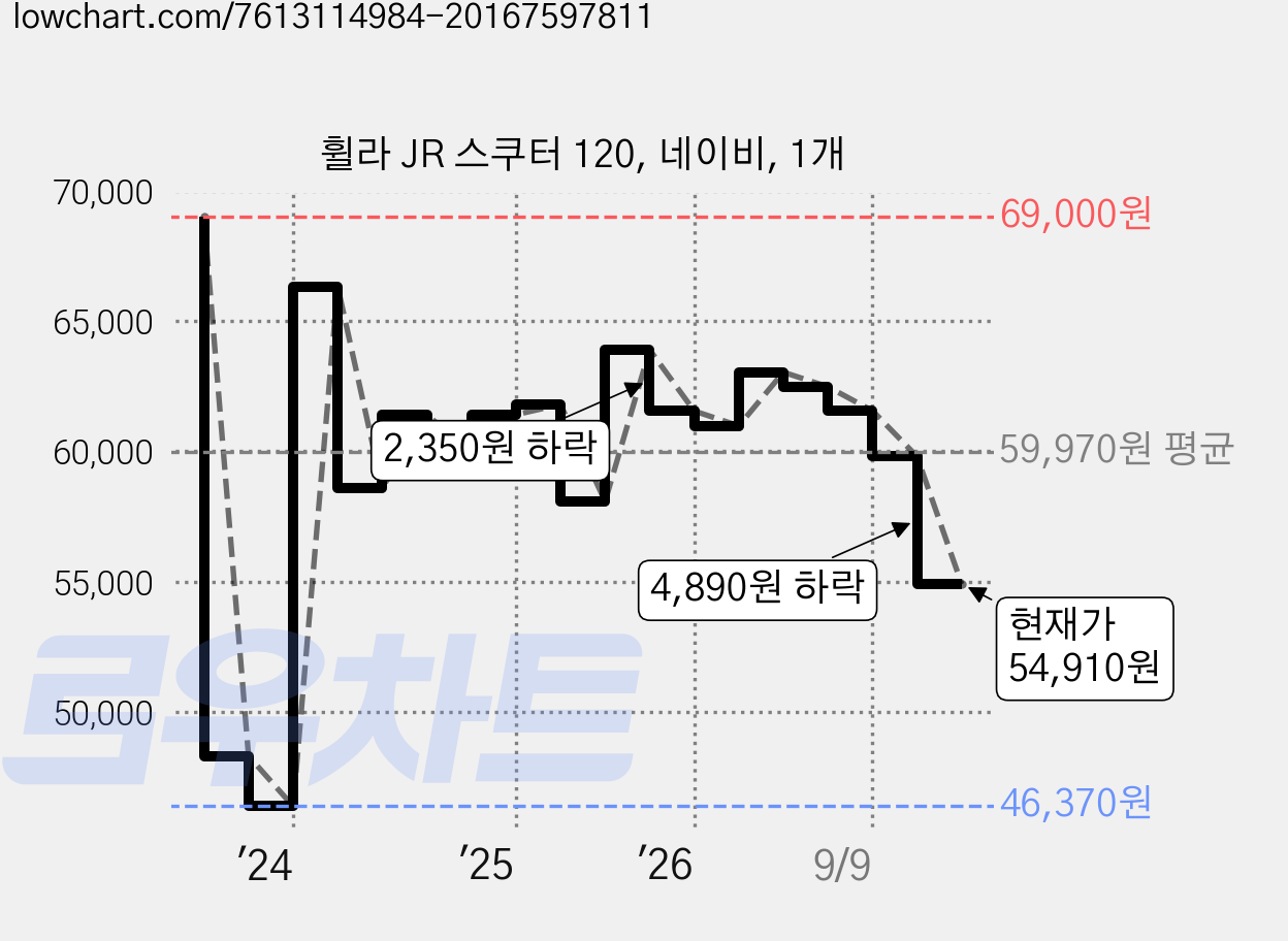 휠라 JR 스쿠터 120, 네이비, 1개 가격 변동 차트, 현재가 54,910원, 관측 최저가 46,370원