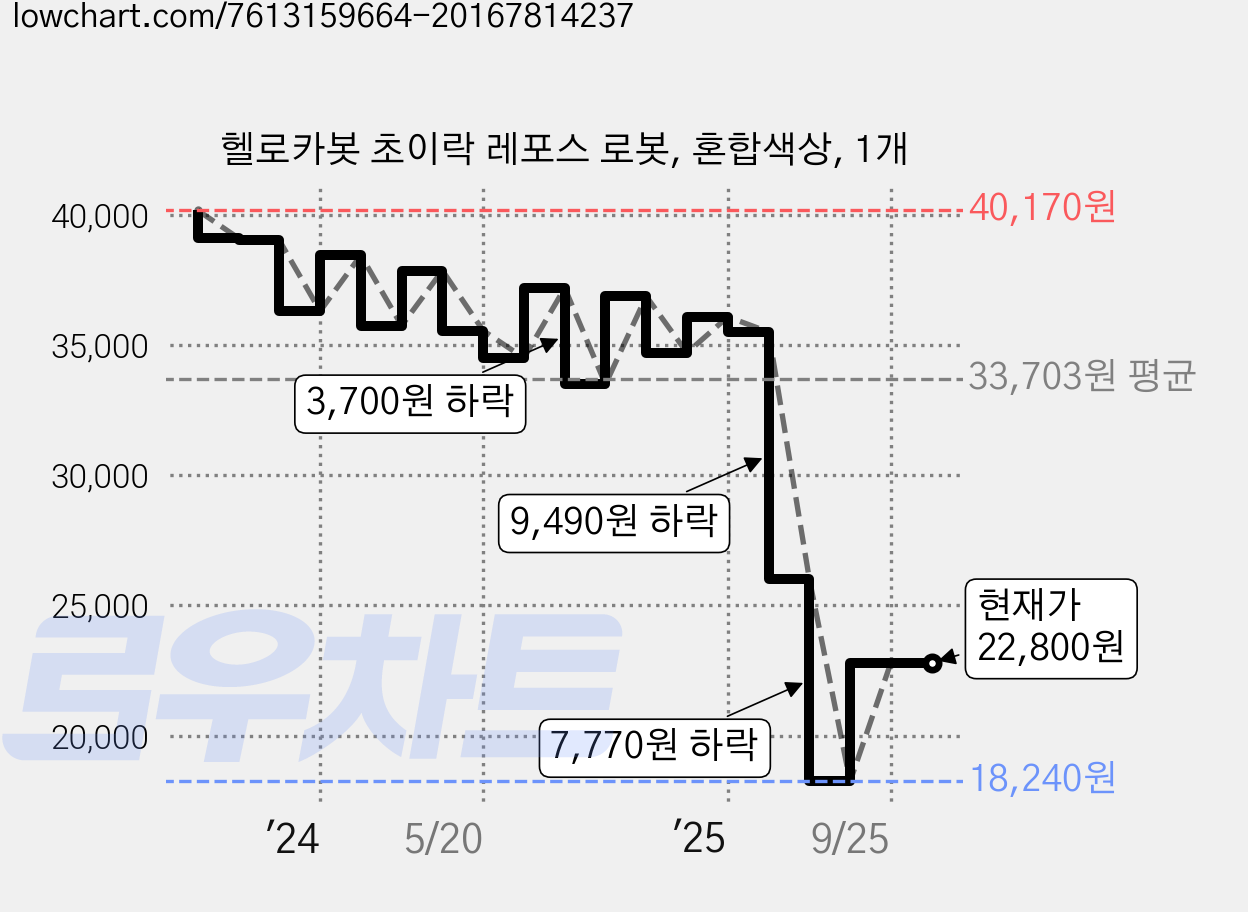 헬로카봇 초이락 레포스 로봇, 혼합색상, 1개 가격 변동 차트, 현재가 22,800원, 관측 최저가 18,240원
