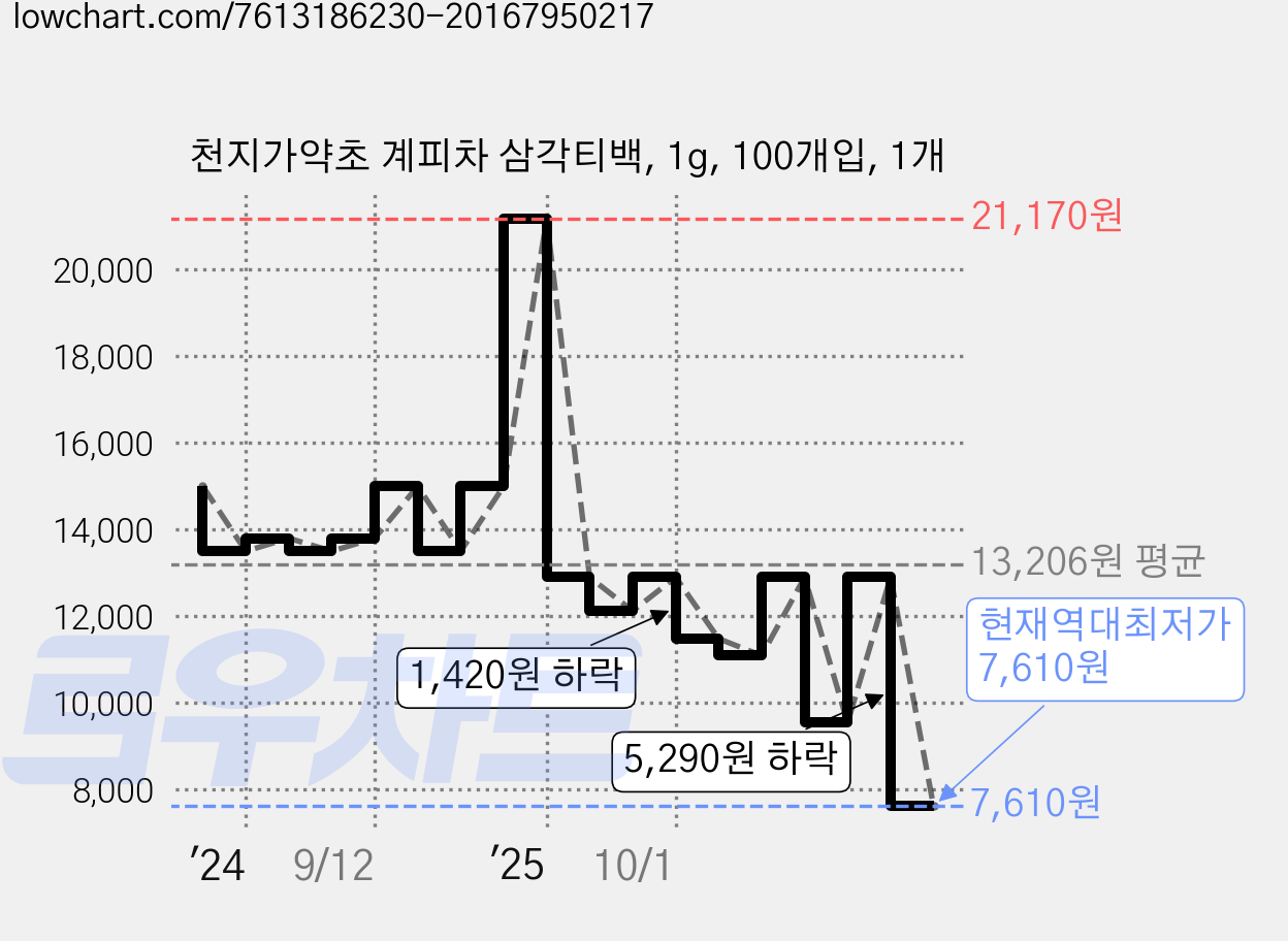 천지가약초 계피차 삼각티백, 1g, 100개입, 1개 가격 변동 차트, 현재가 7,610원, 역대최저가