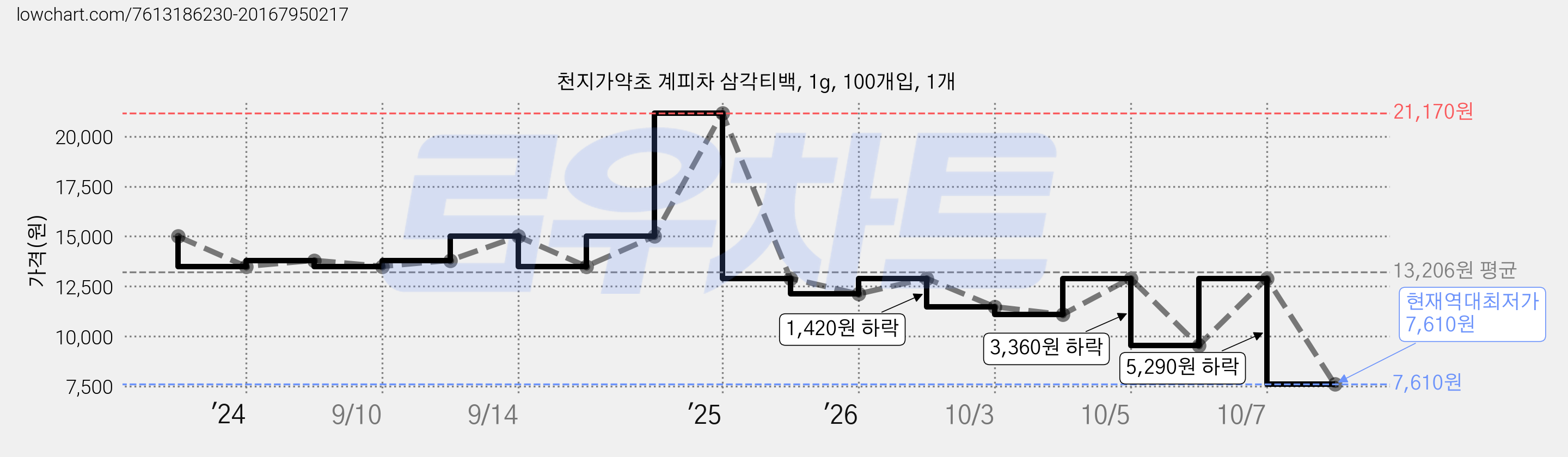 천지가약초 계피차 삼각티백, 1g, 100개입, 1개 가격 변동 차트, 현재가 7,610원, 역대최저가