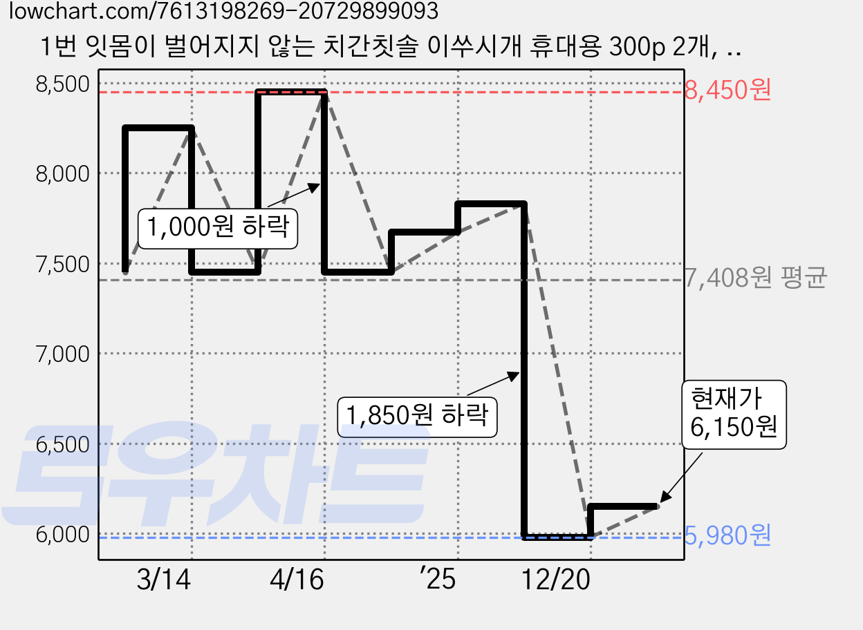 1번 잇몸이 벌어지지 않는 치간칫솔 이쑤시개 휴대용 300p 2개, 300개입 가격 변동 차트, 현재가 6,150원, 관측 최저가 5,980원