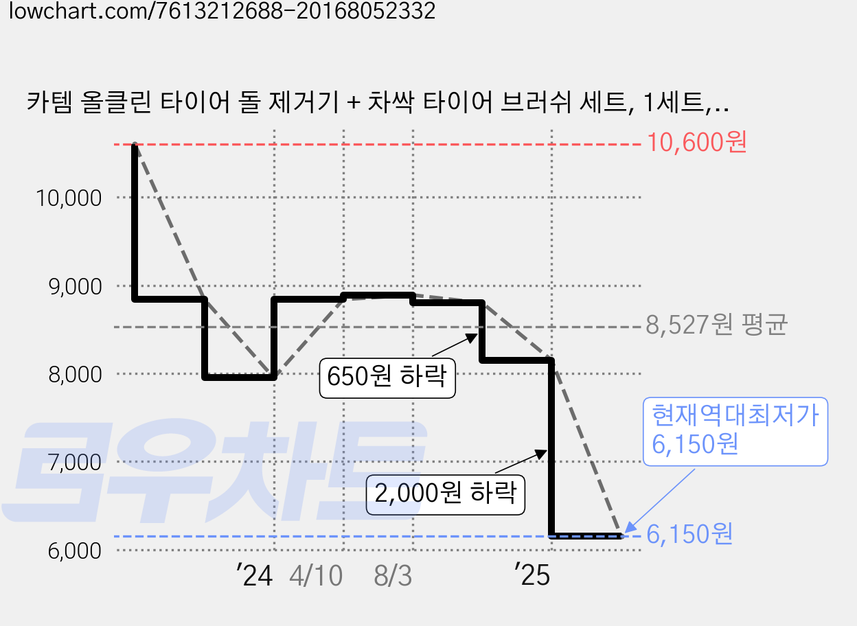카템 올클린 타이어 돌 제거기 + 차싹 타이어 브러쉬 세트, 1세트, 혼합색상 가격 변동 차트, 현재가 6,150원, 역대최저가
