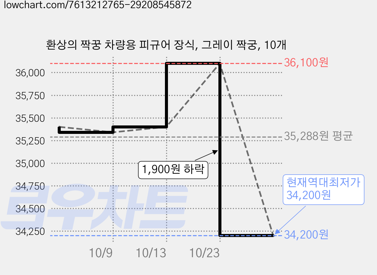 환상의 짝꿍 차량용 피규어 장식, 그레이 짝궁, 10개 가격 변동 차트, 현재가 34,200원, 역대최저가