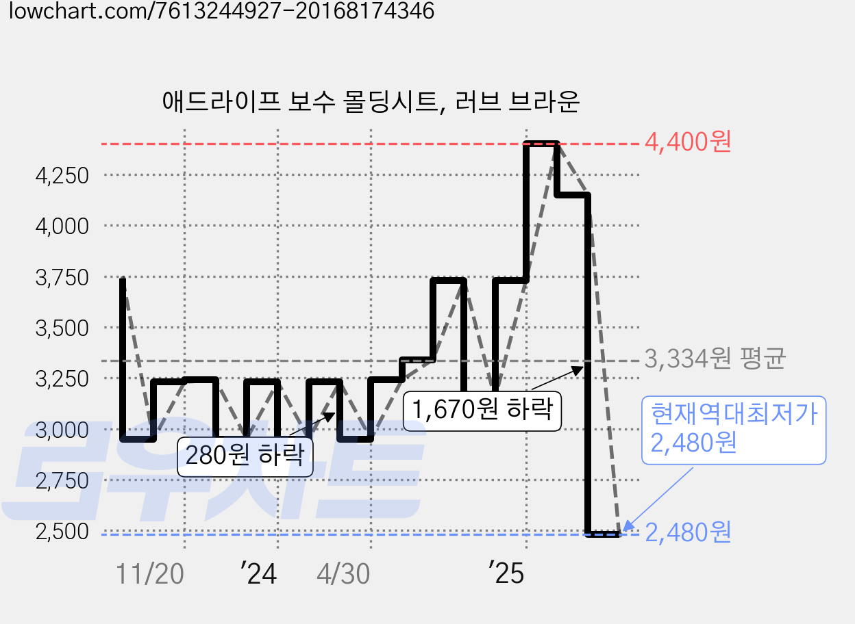 애드라이프 보수 몰딩시트, 러브 브라운 가격 변동 차트, 현재가 2,480원, 역대최저가