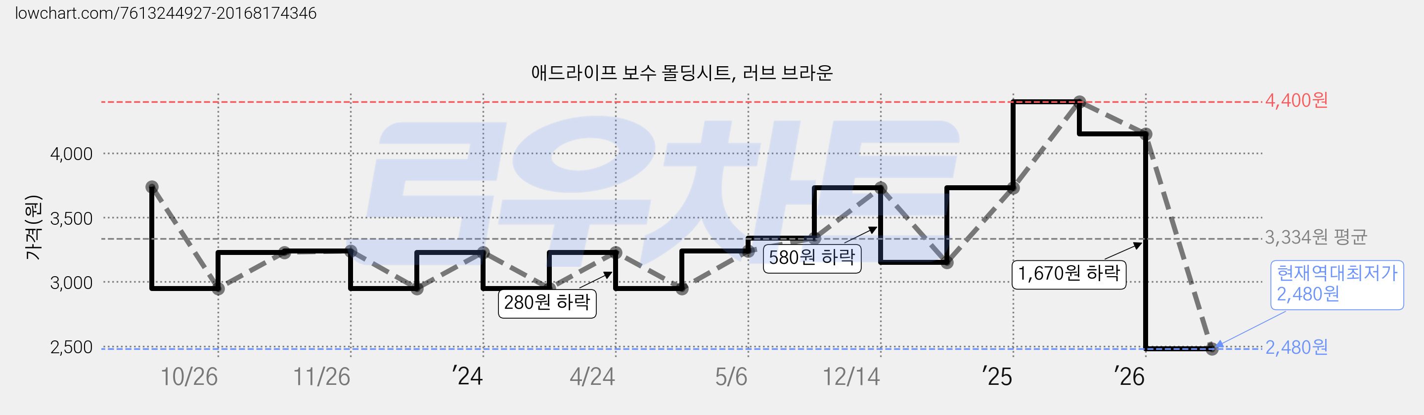 애드라이프 보수 몰딩시트, 러브 브라운 가격 변동 차트, 현재가 2,480원, 역대최저가