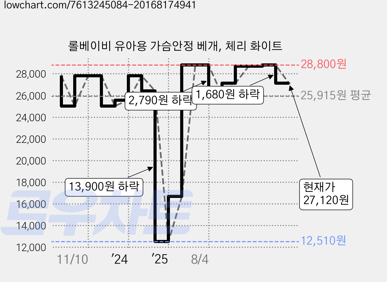롤베이비 유아용 가슴안정 베개, 체리 화이트 가격 변동 차트, 현재가 27,120원, 관측 최저가 12,510원