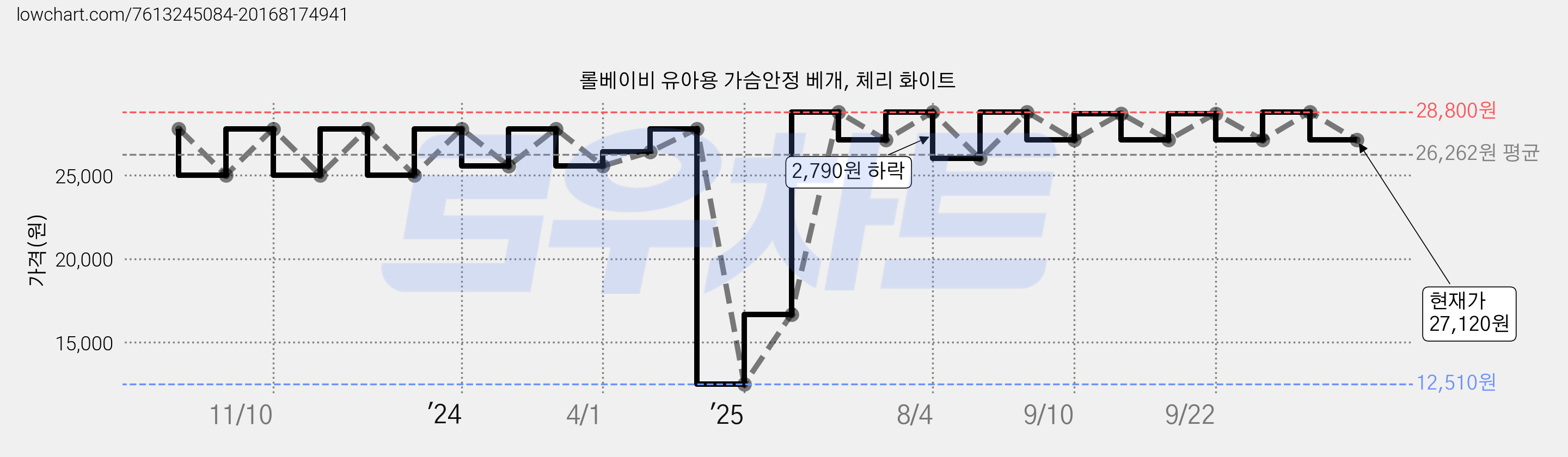 롤베이비 유아용 가슴안정 베개, 체리 화이트 가격 변동 차트, 현재가 27,120원, 관측 최저가 12,510원