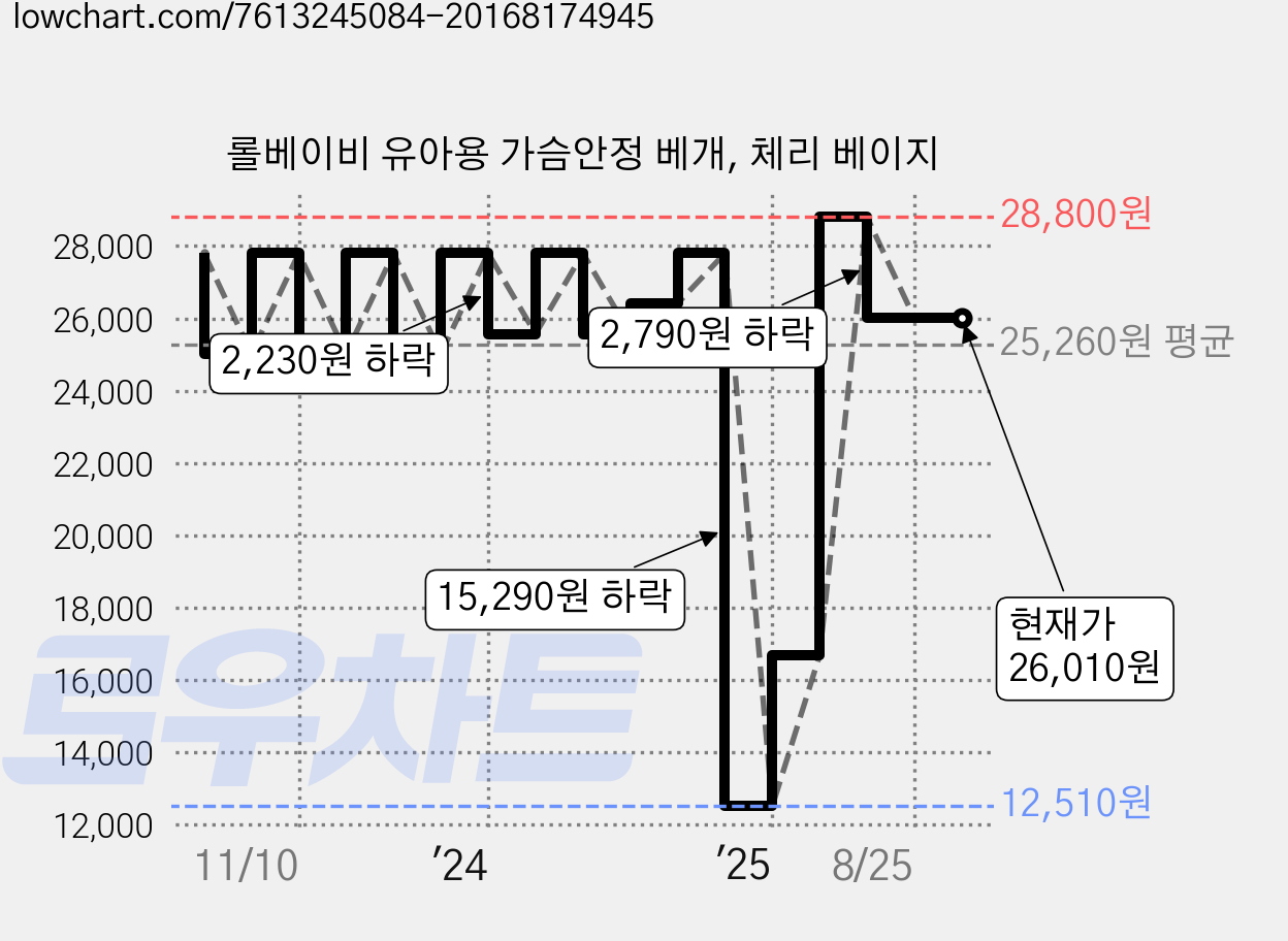 롤베이비 유아용 가슴안정 베개, 체리 베이지 가격 변동 차트, 현재가 26,010원, 관측 최저가 12,510원