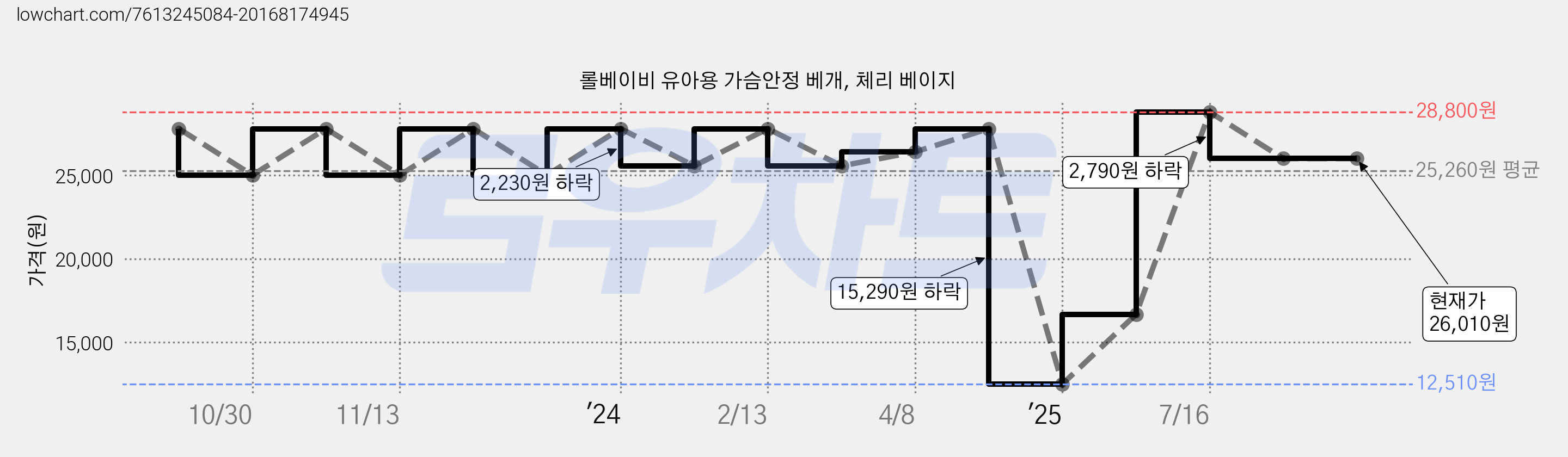 롤베이비 유아용 가슴안정 베개, 체리 베이지 가격 변동 차트, 현재가 26,010원, 관측 최저가 12,510원